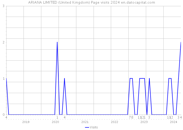 ARIANA LIMITED (United Kingdom) Page visits 2024 