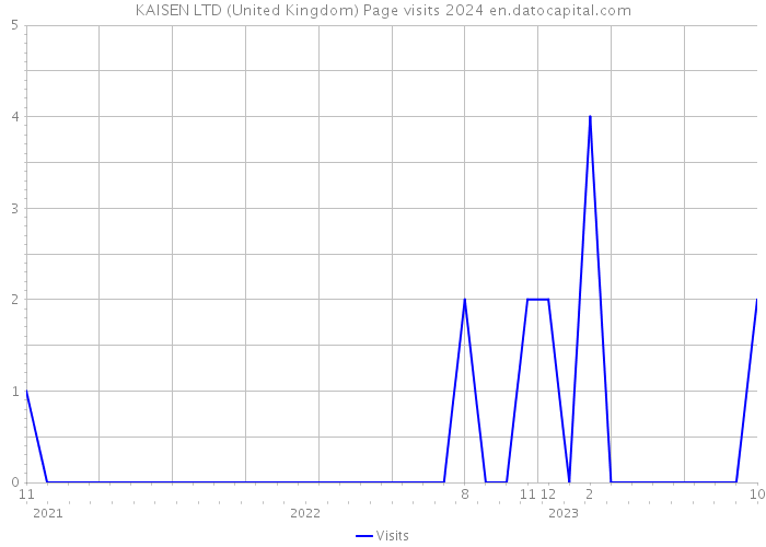 KAISEN LTD (United Kingdom) Page visits 2024 