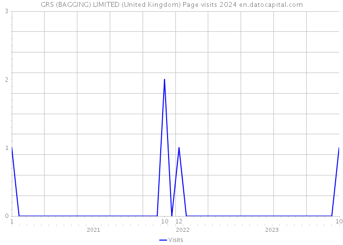 GRS (BAGGING) LIMITED (United Kingdom) Page visits 2024 