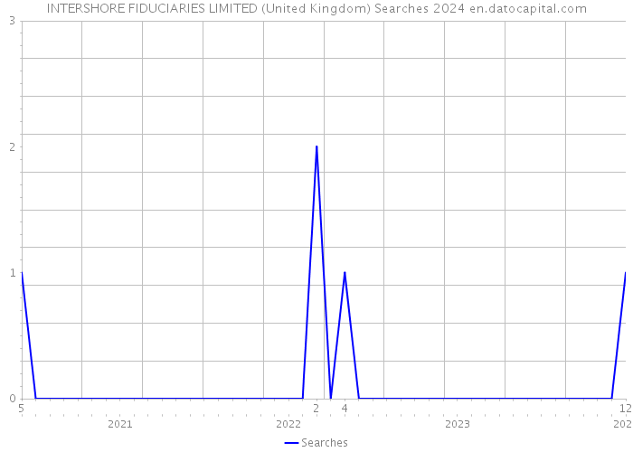 INTERSHORE FIDUCIARIES LIMITED (United Kingdom) Searches 2024 