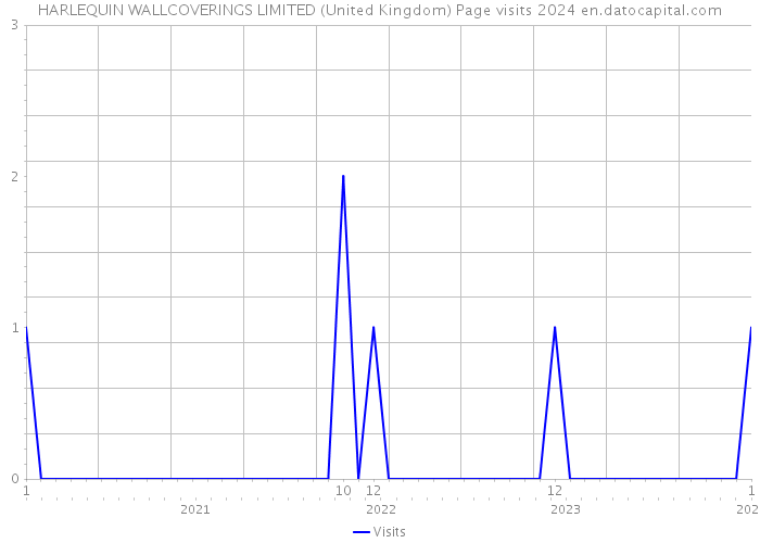 HARLEQUIN WALLCOVERINGS LIMITED (United Kingdom) Page visits 2024 