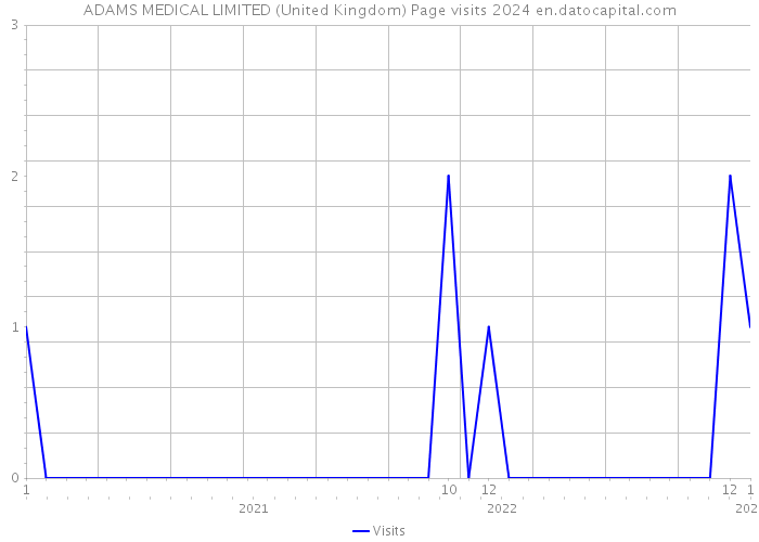 ADAMS MEDICAL LIMITED (United Kingdom) Page visits 2024 