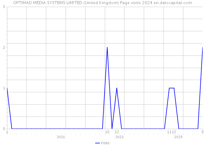 OPTIMAD MEDIA SYSTEMS LIMITED (United Kingdom) Page visits 2024 