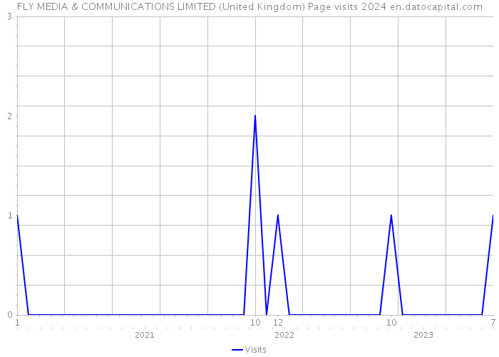 FLY MEDIA & COMMUNICATIONS LIMITED (United Kingdom) Page visits 2024 