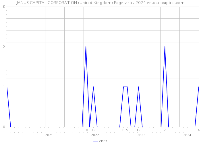 JANUS CAPITAL CORPORATION (United Kingdom) Page visits 2024 