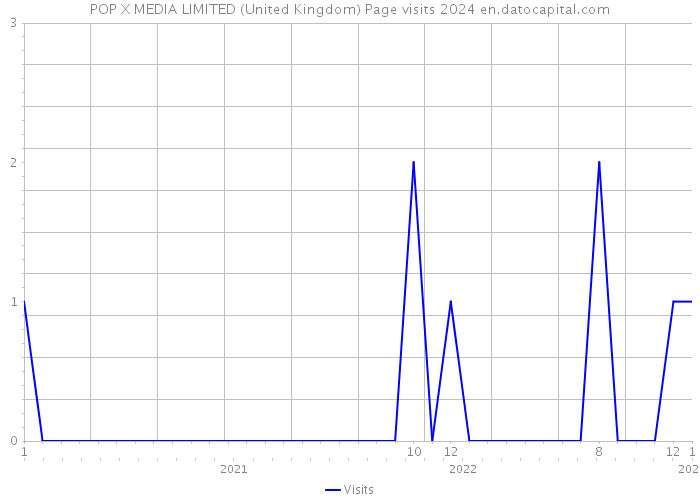 POP X MEDIA LIMITED (United Kingdom) Page visits 2024 