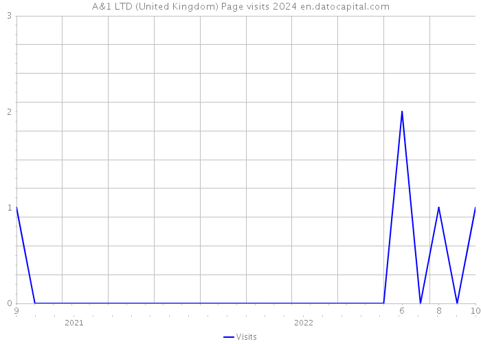 A&1 LTD (United Kingdom) Page visits 2024 