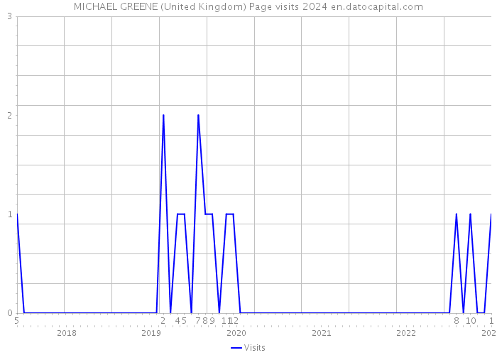 MICHAEL GREENE (United Kingdom) Page visits 2024 