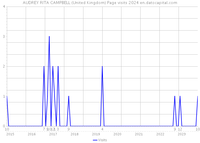 AUDREY RITA CAMPBELL (United Kingdom) Page visits 2024 