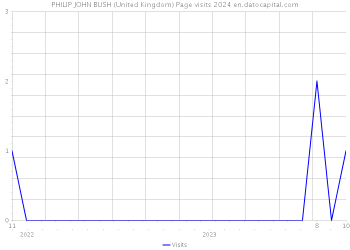 PHILIP JOHN BUSH (United Kingdom) Page visits 2024 