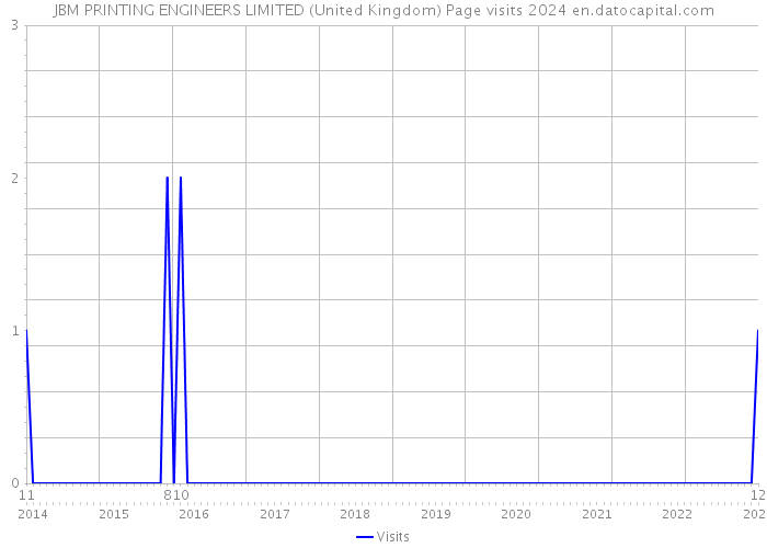 JBM PRINTING ENGINEERS LIMITED (United Kingdom) Page visits 2024 