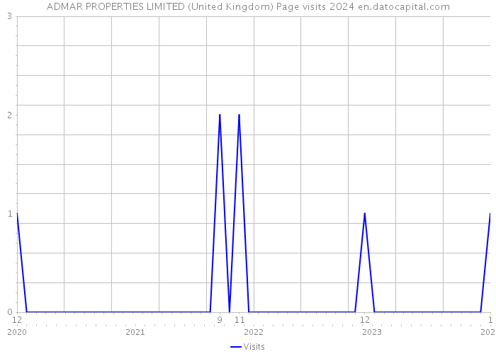 ADMAR PROPERTIES LIMITED (United Kingdom) Page visits 2024 