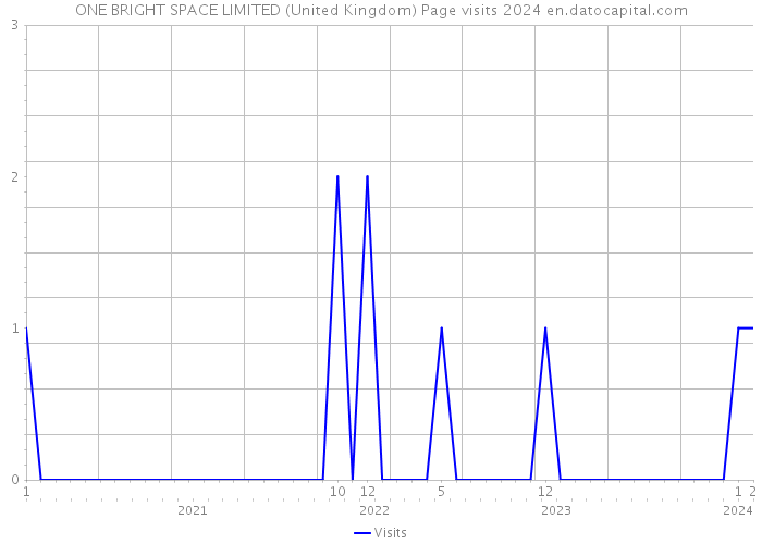 ONE BRIGHT SPACE LIMITED (United Kingdom) Page visits 2024 