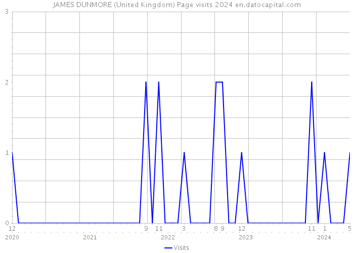 JAMES DUNMORE (United Kingdom) Page visits 2024 