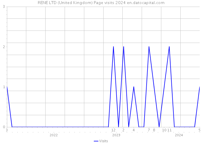 RENE LTD (United Kingdom) Page visits 2024 