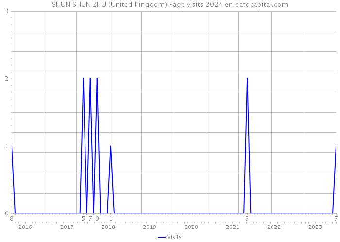SHUN SHUN ZHU (United Kingdom) Page visits 2024 