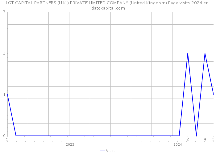 LGT CAPITAL PARTNERS (U.K.) PRIVATE LIMITED COMPANY (United Kingdom) Page visits 2024 