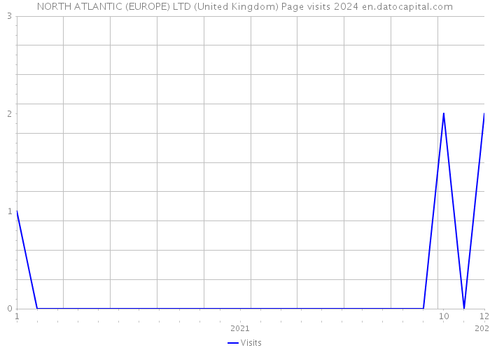 NORTH ATLANTIC (EUROPE) LTD (United Kingdom) Page visits 2024 