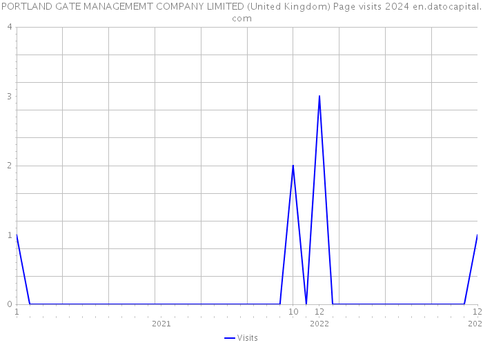 PORTLAND GATE MANAGEMEMT COMPANY LIMITED (United Kingdom) Page visits 2024 