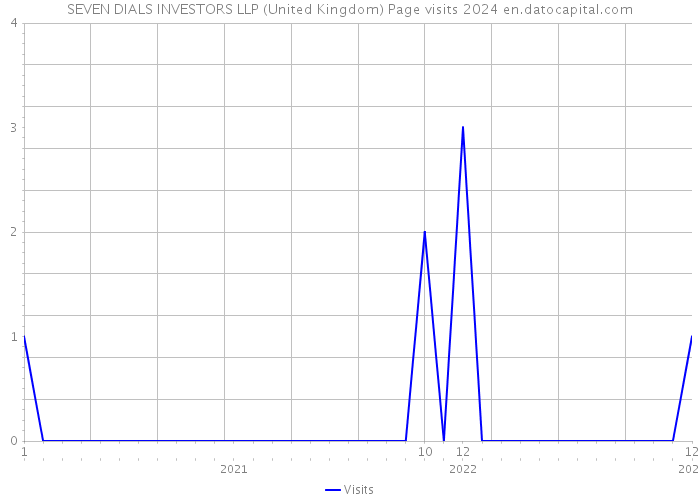 SEVEN DIALS INVESTORS LLP (United Kingdom) Page visits 2024 