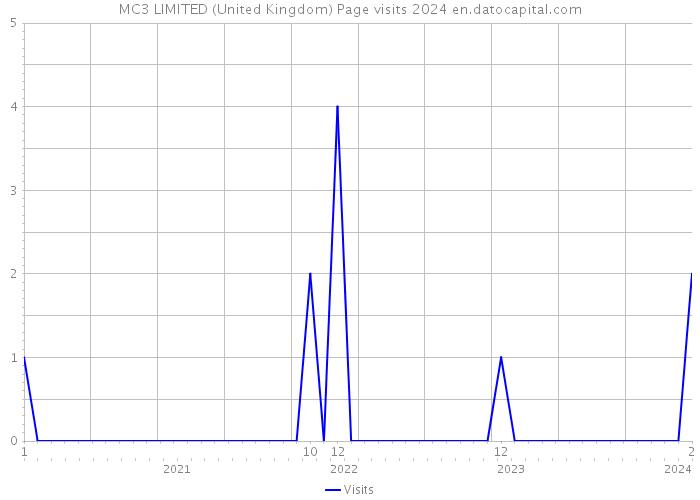 MC3 LIMITED (United Kingdom) Page visits 2024 
