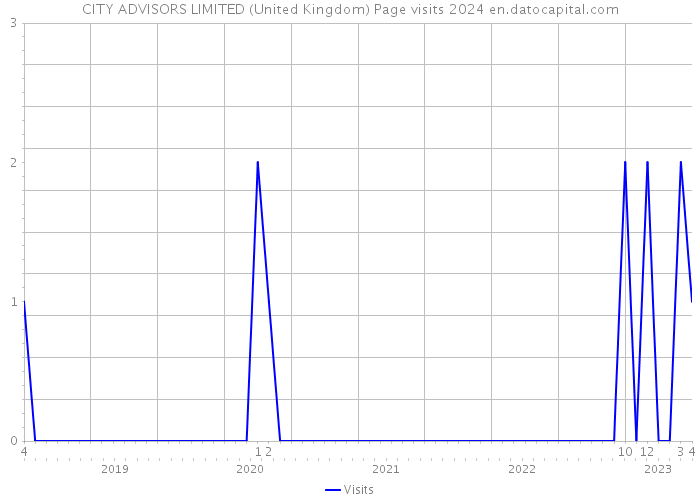 CITY ADVISORS LIMITED (United Kingdom) Page visits 2024 