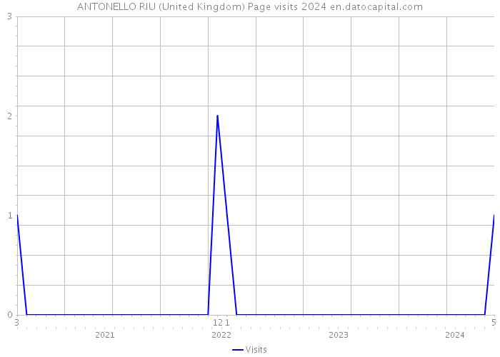 ANTONELLO RIU (United Kingdom) Page visits 2024 