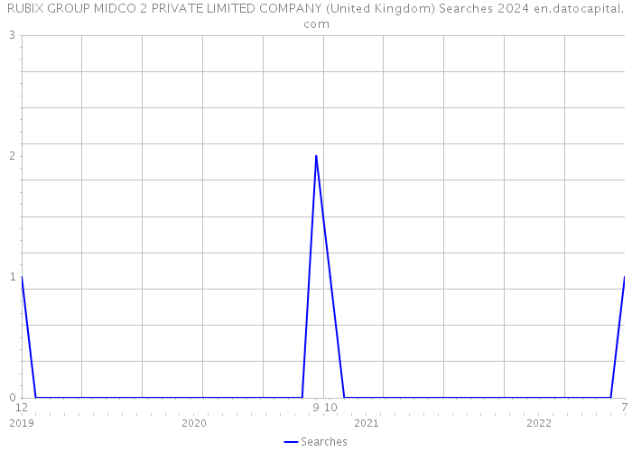 RUBIX GROUP MIDCO 2 PRIVATE LIMITED COMPANY (United Kingdom) Searches 2024 