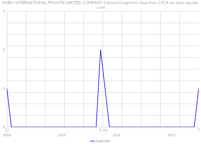 RUBIX INTERNATIONAL PRIVATE LIMITED COMPANY (United Kingdom) Searches 2024 