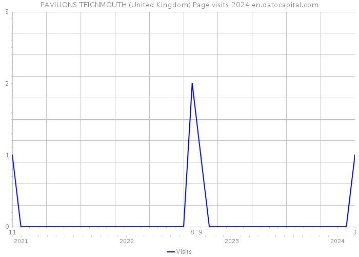 PAVILIONS TEIGNMOUTH (United Kingdom) Page visits 2024 
