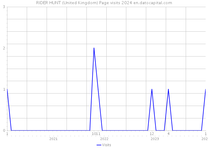 RIDER HUNT (United Kingdom) Page visits 2024 