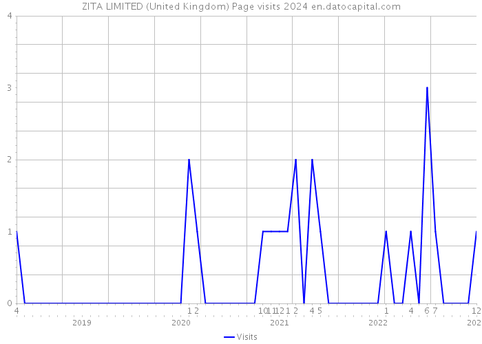 ZITA LIMITED (United Kingdom) Page visits 2024 