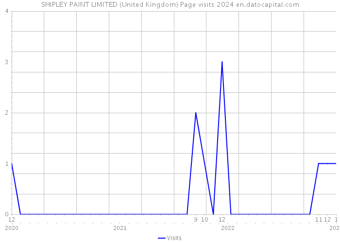 SHIPLEY PAINT LIMITED (United Kingdom) Page visits 2024 