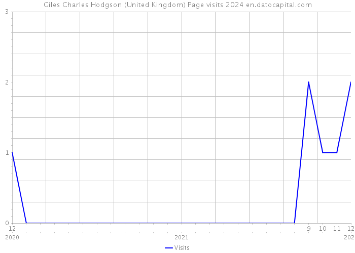 Giles Charles Hodgson (United Kingdom) Page visits 2024 