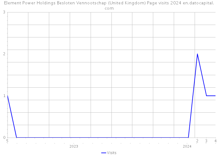 Element Power Holdings Besloten Vennootschap (United Kingdom) Page visits 2024 