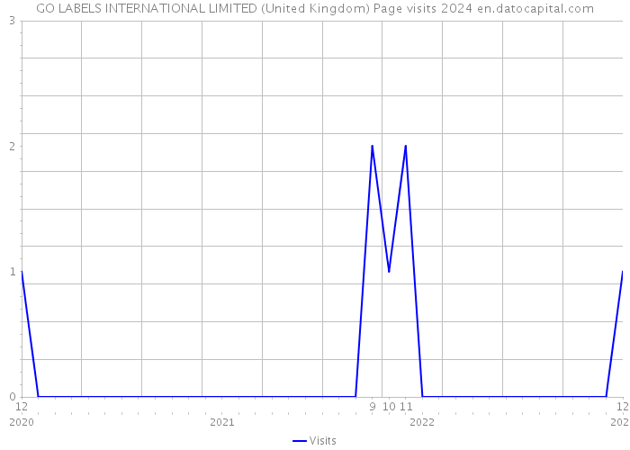 GO LABELS INTERNATIONAL LIMITED (United Kingdom) Page visits 2024 
