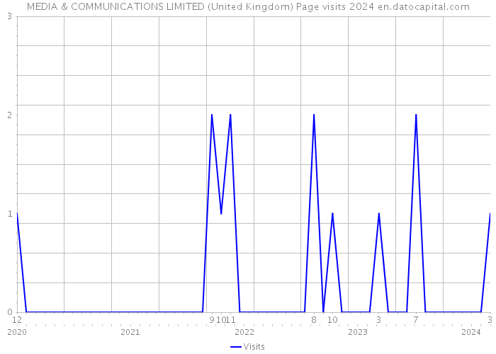 MEDIA & COMMUNICATIONS LIMITED (United Kingdom) Page visits 2024 