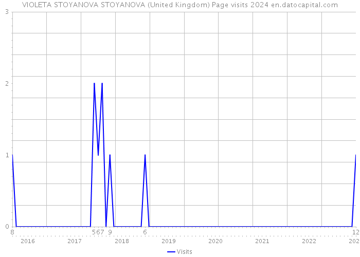VIOLETA STOYANOVA STOYANOVA (United Kingdom) Page visits 2024 
