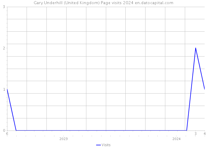 Gary Underhill (United Kingdom) Page visits 2024 