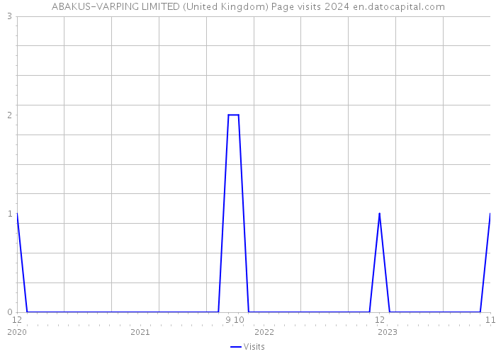 ABAKUS-VARPING LIMITED (United Kingdom) Page visits 2024 