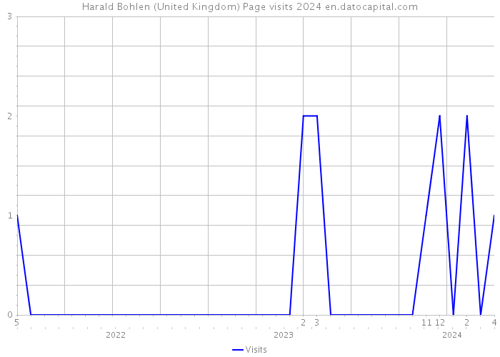 Harald Bohlen (United Kingdom) Page visits 2024 