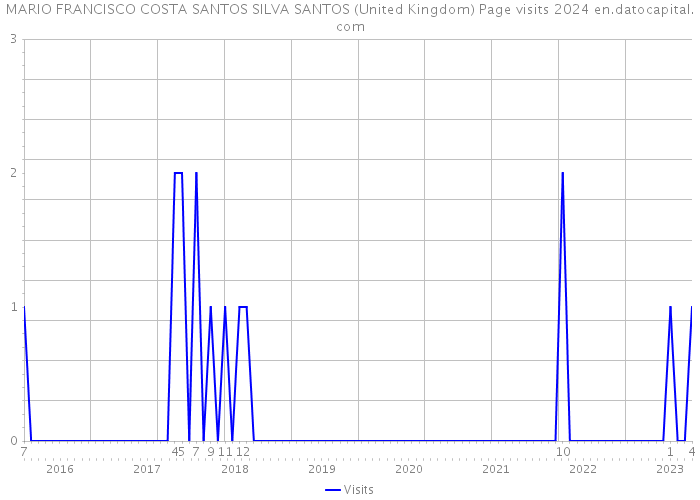 MARIO FRANCISCO COSTA SANTOS SILVA SANTOS (United Kingdom) Page visits 2024 