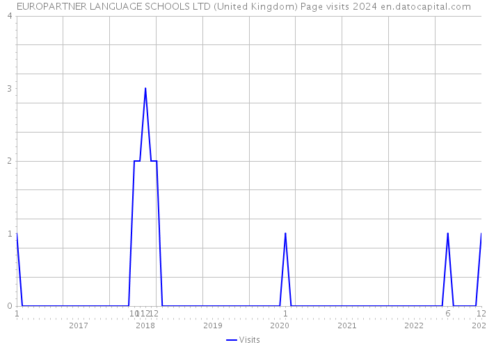 EUROPARTNER LANGUAGE SCHOOLS LTD (United Kingdom) Page visits 2024 