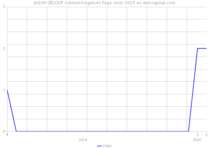 JASON ZELOOF (United Kingdom) Page visits 2024 
