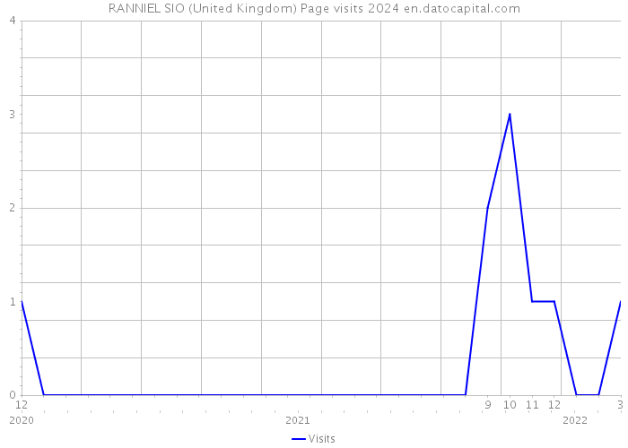 RANNIEL SIO (United Kingdom) Page visits 2024 