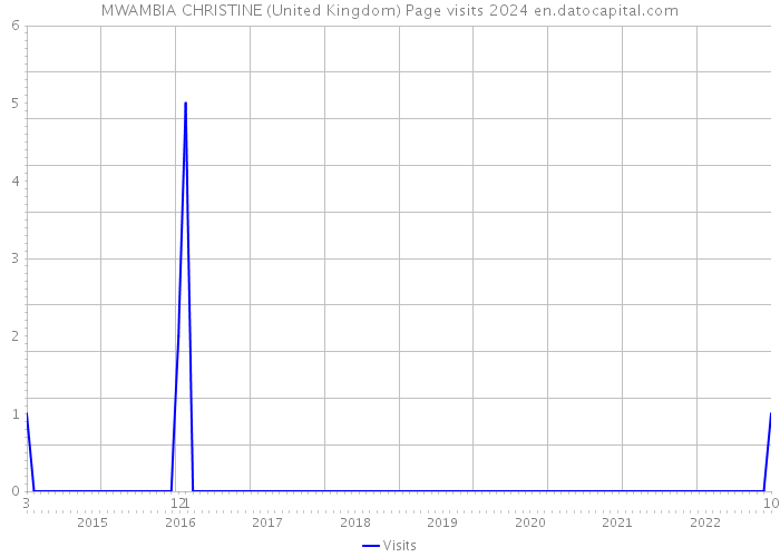 MWAMBIA CHRISTINE (United Kingdom) Page visits 2024 