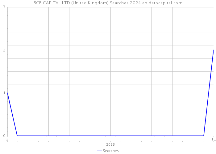 BCB CAPITAL LTD (United Kingdom) Searches 2024 