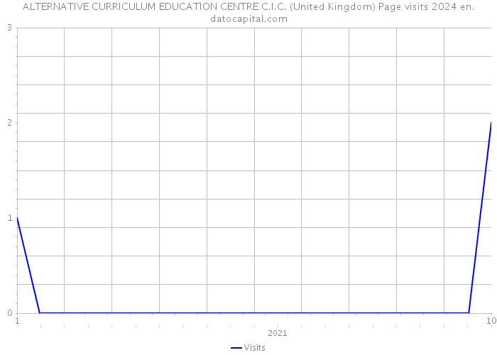ALTERNATIVE CURRICULUM EDUCATION CENTRE C.I.C. (United Kingdom) Page visits 2024 