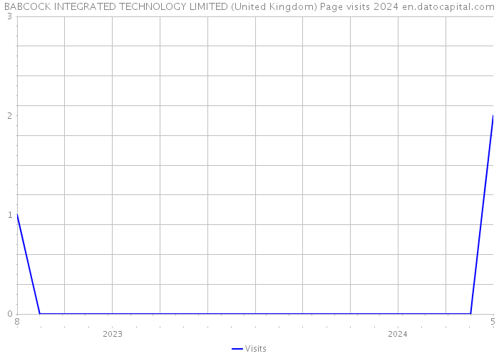 BABCOCK INTEGRATED TECHNOLOGY LIMITED (United Kingdom) Page visits 2024 