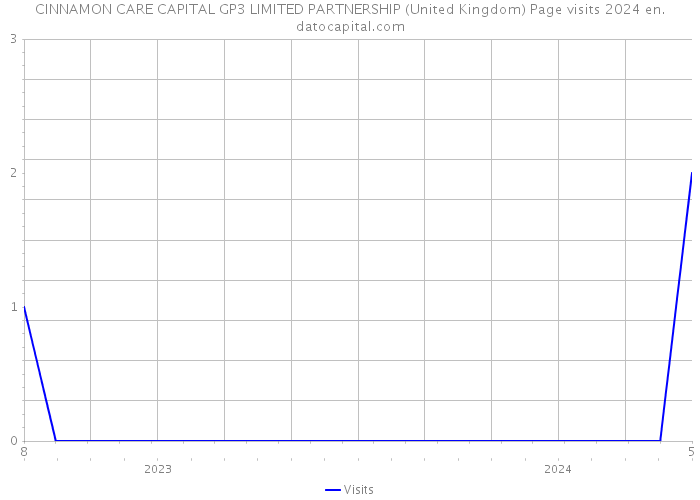 CINNAMON CARE CAPITAL GP3 LIMITED PARTNERSHIP (United Kingdom) Page visits 2024 